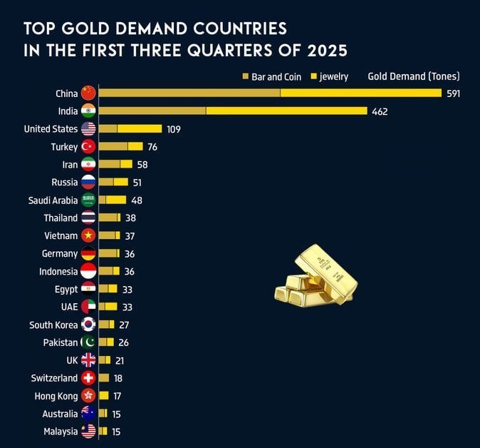 ایران پنجمین وارد کننده طلای جهان